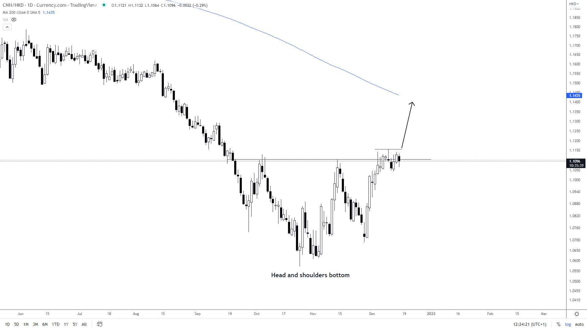 head-and-shoulders-bottom-in-cnh-hkd